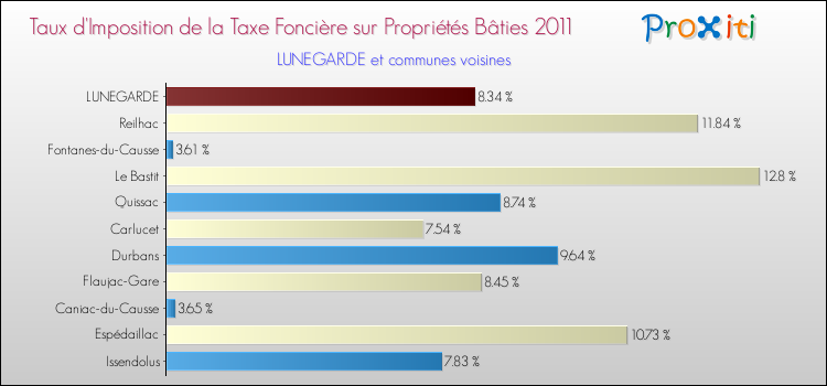 Taux d'imposition de la taxe foncière sur le bati 2011 pour LUNEGARDE et les communes proches Comparaison des taux d'imposition de la taxe foncière sur le bati 2011 pour LUNEGARDE et les communes voisines