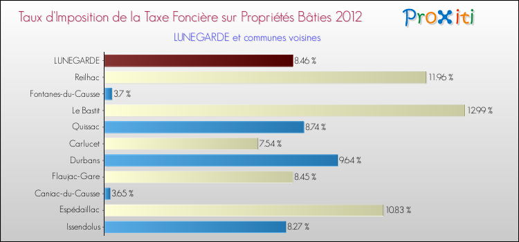 Taux d'imposition de la taxe foncière sur le bati 2012 pour LUNEGARDE et les communes proches Comparaison des taux d'imposition de la taxe foncière sur le bati 2012 pour LUNEGARDE et les communes voisines