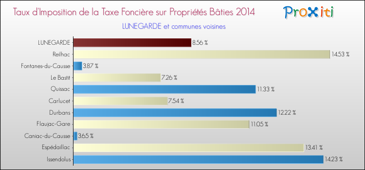 Taux d'imposition de la taxe foncière sur le bati 2014 pour LUNEGARDE et les communes proches Comparaison des taux d'imposition de la taxe foncière sur le bati 2014 pour LUNEGARDE et les communes voisines