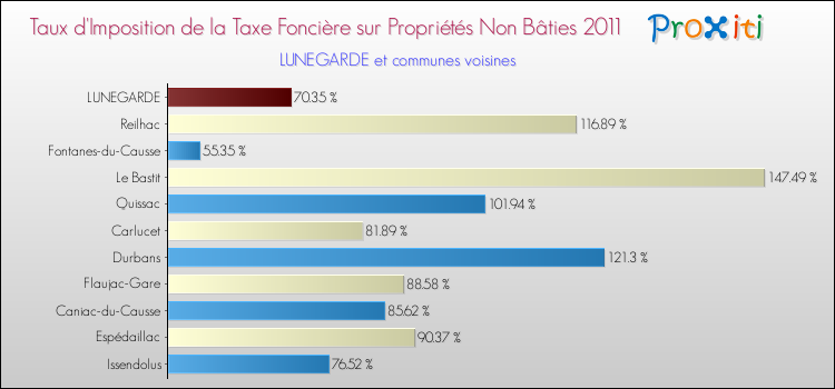 Taux d'imposition de la taxe foncière sur les immeubles et terrains non batis 2011 pour LUNEGARDE et les communes proches Comparaison des taux d'imposition de la taxe foncière sur les immeubles et terrains non batis 2011 pour LUNEGARDE et les communes voisines