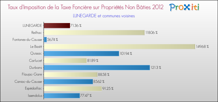Taux d'imposition de la taxe foncière sur les immeubles et terrains non batis 2012 pour LUNEGARDE et les communes proches Comparaison des taux d'imposition de la taxe foncière sur les immeubles et terrains non batis 2012 pour LUNEGARDE et les communes voisines