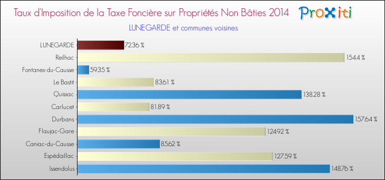 Taux d'imposition de la taxe foncière sur les immeubles et terrains non batis 2014 pour LUNEGARDE et les communes proches Comparaison des taux d'imposition de la taxe foncière sur les immeubles et terrains non batis 2014 pour LUNEGARDE et les communes voisines