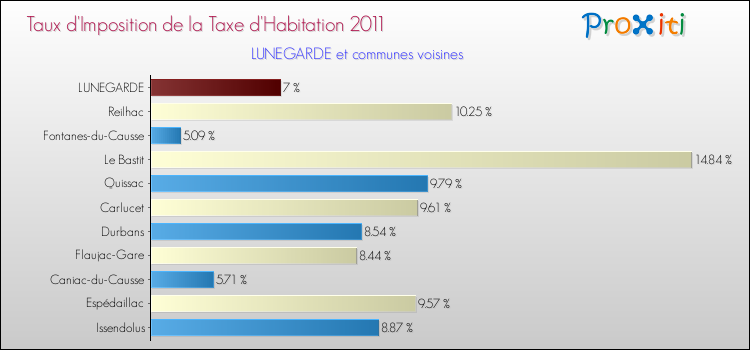 Taux d'imposition de la taxe d'habitation 2011 pour LUNEGARDE et les communes proches Comparaison des taux d'imposition de la taxe d'habitation 2011 pour LUNEGARDE et les communes voisines