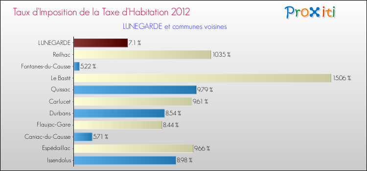 Taux d'imposition de la taxe d'habitation 2012 pour LUNEGARDE et les communes proches Comparaison des taux d'imposition de la taxe d'habitation 2012 pour LUNEGARDE et les communes voisines