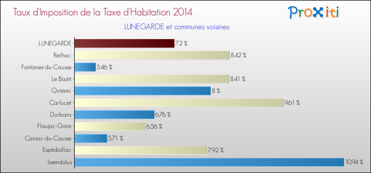 Taux d'imposition de la taxe d'habitation 2014 pour LUNEGARDE et les communes proches Comparaison des taux d'imposition de la taxe d'habitation 2014 pour LUNEGARDE et les communes voisines