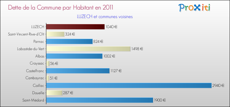 Dette par habitant de la commune en 2011 pour LUZECH et les communes proches Comparaison de la dette par habitant de la commune en 2011 pour LUZECH et les communes voisines