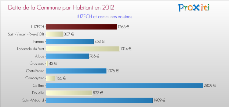 Dette par habitant de la commune en 2012 pour LUZECH et les communes proches Comparaison de la dette par habitant de la commune en 2012 pour LUZECH et les communes voisines