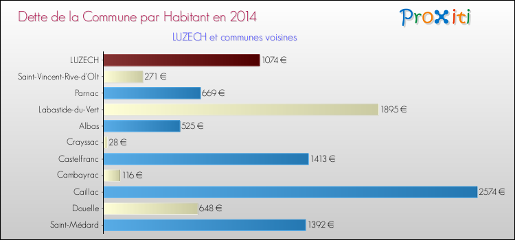 Dette par habitant de la commune en 2014 pour LUZECH et les communes proches Comparaison de la dette par habitant de la commune en 2014 pour LUZECH et les communes voisines