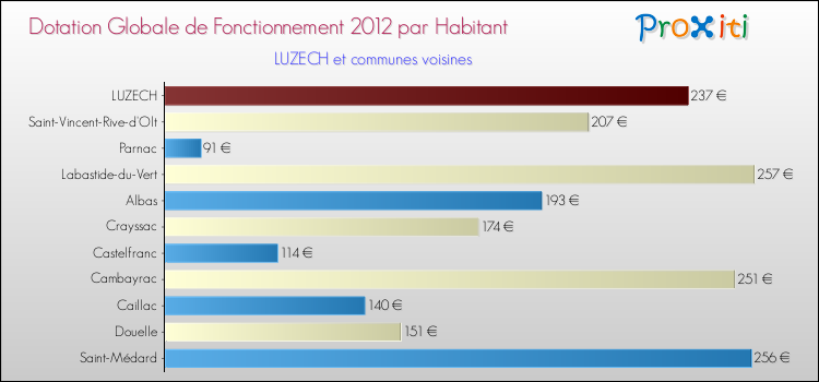 Montant des dotations globales de fonctionnement DGF par Habitant pour LUZECH et les communes proches Comparaison des des dotations globales de fonctionnement DGF par habitant pour LUZECH et les communes voisines