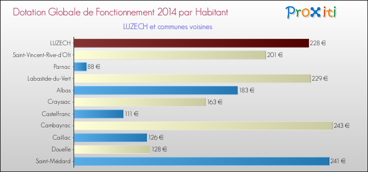 Montant des dotations globales de fonctionnement DGF par Habitant pour LUZECH et les communes proches en 2014. Comparaison des des dotations globales de fonctionnement DGF par habitant pour LUZECH et les communes voisines en 2014.