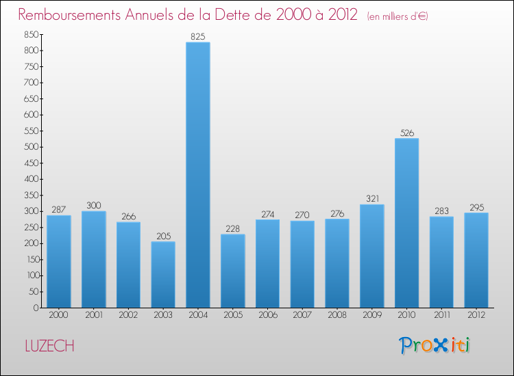Evolution de l'annuité de la dette pour la commune de LUZECH de 2000 à 2012 Annuités de la dette pour LUZECH de 2000 à 2012