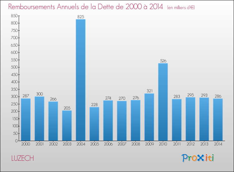 Evolution de l'annuité de la dette pour la commune de LUZECH de 2000 à 2014 Annuités de la dette pour LUZECH de 2000 à 2014