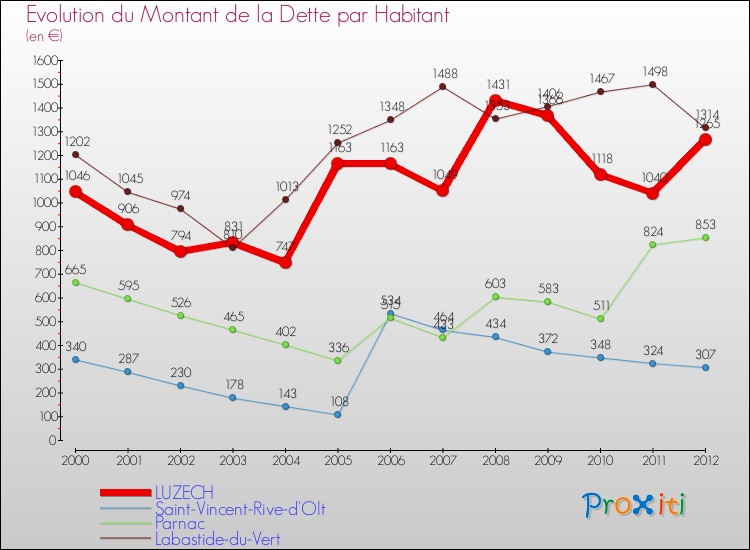 Evolution de la dette par habitant pour la commune de LUZECH et les communes proches de 2000 à 2012 Comparaison de la dette par habitant pour LUZECH et les communes voisines de 2000 à 2012