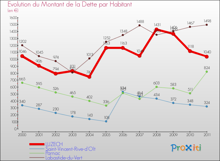Evolution de la dette par habitant pour la commune de LUZECH et les communes proches Comparaison de la dette par habitant pour LUZECH et les communes voisines