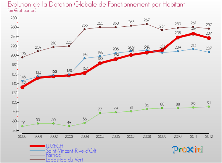 Evolution et montant de la dotation globale de fonctionnement par Habitant pour LUZECH et les communes proches Comparaison des dotations globales de fonctionnement par habitant pour LUZECH et les communes voisines