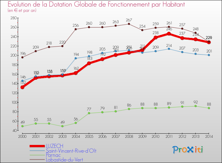 Evolution et montant de la dotation globale de fonctionnement par Habitant pour LUZECH et les communes proches de 2000 à 2014. Comparaison des dotations globales de fonctionnement par habitant pour LUZECH et les communes voisines de 2000 à 2014.