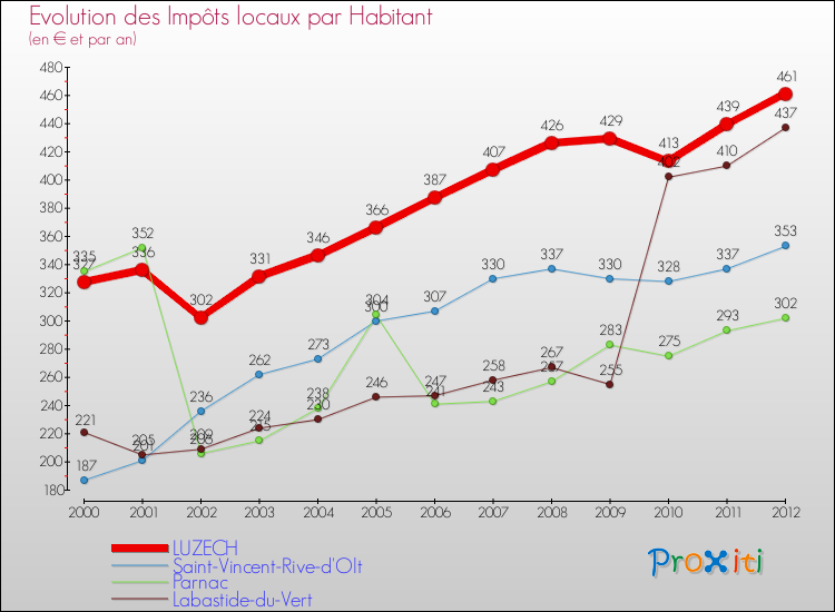 Evolution et montant des impôts locaux par Habitant pour LUZECH et les communes proches Comparaison des impôts locaux par habitant pour LUZECH et les communes voisines