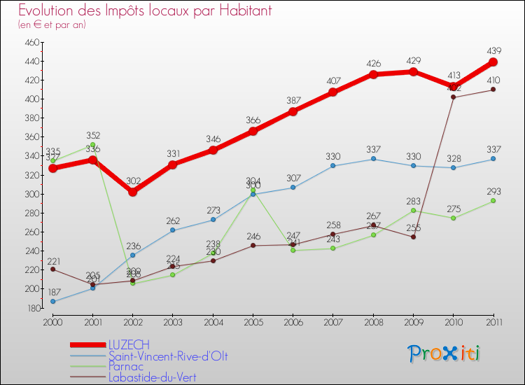 Evolution et montant des impôts locaux par Habitant pour LUZECH et les communes proches Comparaison des impôts locaux par habitant pour LUZECH et les communes voisines