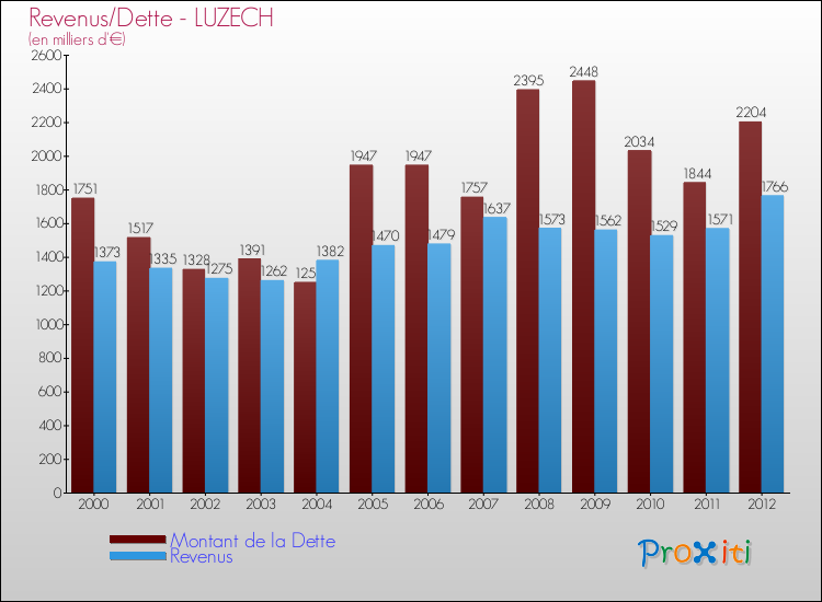 Evolution comparée de la dette et des revenus pour la commune de LUZECH de 2000 à 2012 Comparaison de la dette et des revenus pour LUZECH de 2000 à 2012