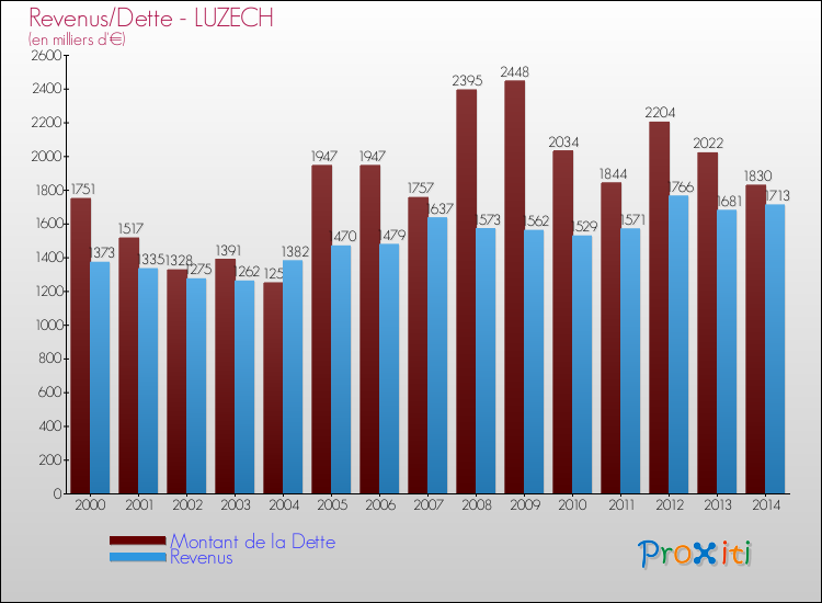 Evolution comparée de la dette et des revenus pour la commune de LUZECH de 2000 à 2014 Comparaison de la dette et des revenus pour LUZECH de 2000 à 2014