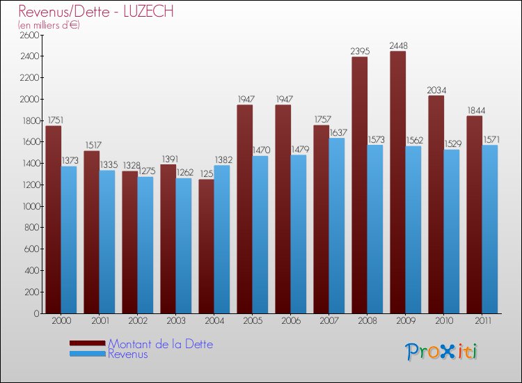 Evolution comparée de la dette et des revenus pour la commune de LUZECH de 2000 à 2011 Comparaison de la dette et des revenus pour LUZECH de 2000 à 2011
