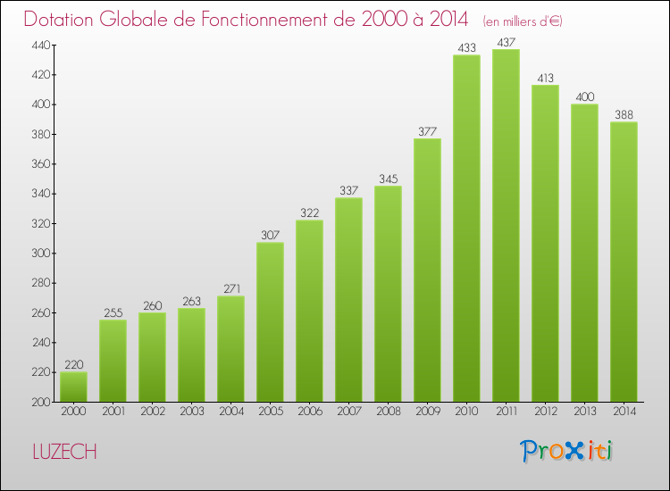Evolution du montant de la Dotation Globale de Fonctionnement pour la commune de LUZECH de 2000 à 2014 Evolution du montant de la Dotation Globale de Fonctionnement pour LUZECH de 2000 à 2014
