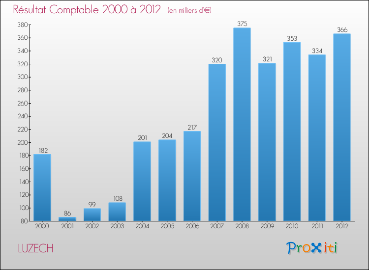 Evolution du résultat comptable pour la commune de LUZECH de 2000 à 2012 Evolution du résultat comptable pour LUZECH de 2000 à 2012