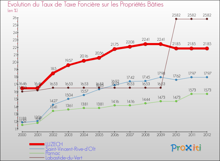 Evolution du taux de la taxe foncière sur le bati pour LUZECH et les communes proches de 2000 à 2012 Comparaison des taux de taxe foncière sur le bati pour LUZECH et les communes voisines de 2000 à 2012