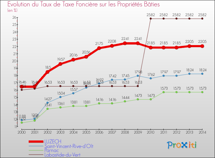 Evolution du taux de la taxe foncière sur le bati pour LUZECH et les communes proches de 2000 à 2014 Comparaison des taux de taxe foncière sur le bati pour LUZECH et les communes voisines de 2000 à 2014