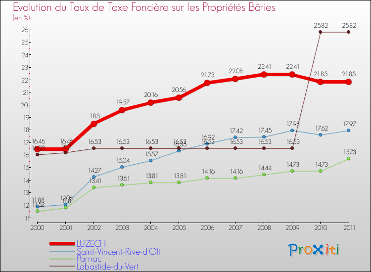 Evolution du taux de la taxe foncière sur le bati pour LUZECH et les communes proches Comparaison des taux de taxe foncière sur le bati pour LUZECH et les communes voisines