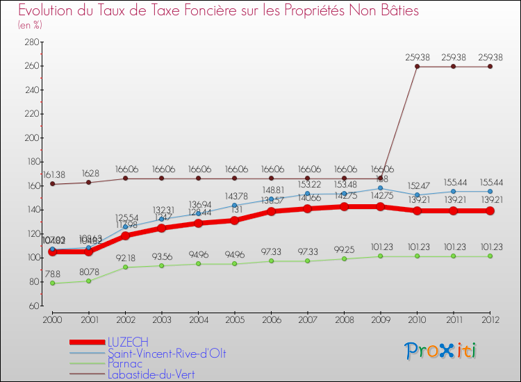Evolution du taux de la taxe foncière sur les immeubles et terrains non batis pour LUZECH et les communes proches de 2000 à 2012 Comparaison des taux de la taxe foncière sur les immeubles et terrains non batis pour LUZECH et les communes voisines de 2000 à 2012
