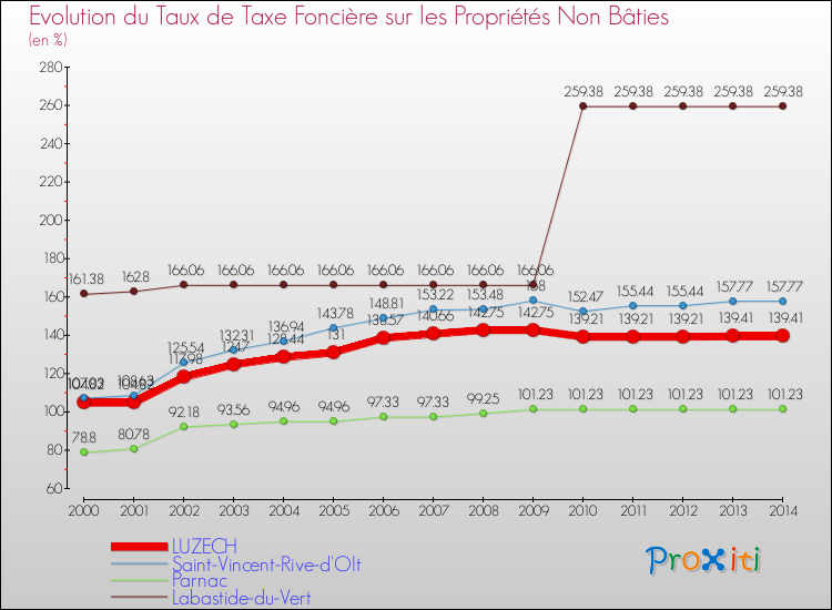 Evolution du taux de la taxe foncière sur les immeubles et terrains non batis pour LUZECH et les communes proches de 2000 à 2014 Comparaison des taux de la taxe foncière sur les immeubles et terrains non batis pour LUZECH et les communes voisines de 2000 à 2014