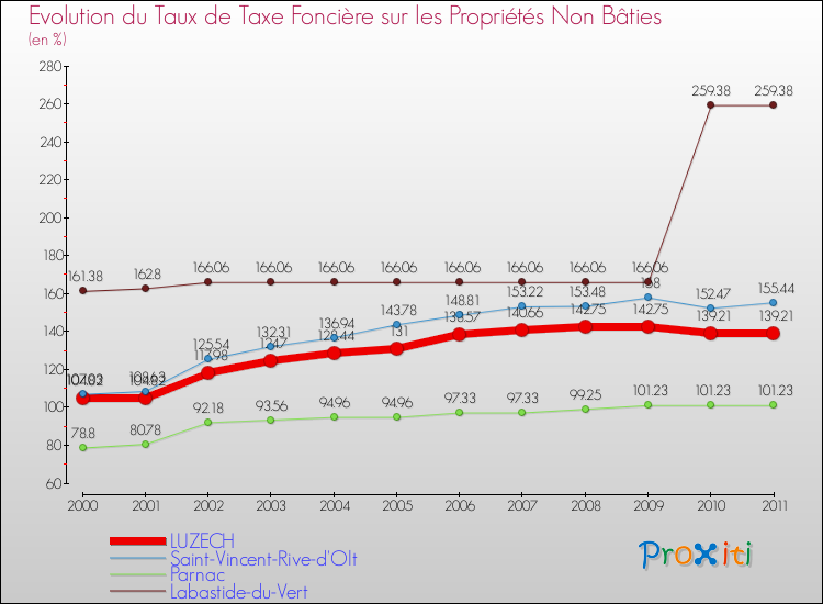 Evolution du taux de la taxe foncière sur les immeubles et terrains non batis pour LUZECH et les communes proches Comparaison des taux de la taxe foncière sur les immeubles et terrains non batis pour LUZECH et les communes voisines