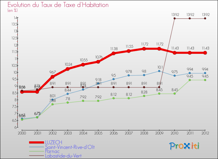 Evolution du taux de la taxe d'habitation pour LUZECH et les communes proches Comparaison des taux de la taxe d'habitation pour LUZECH et les communes voisines