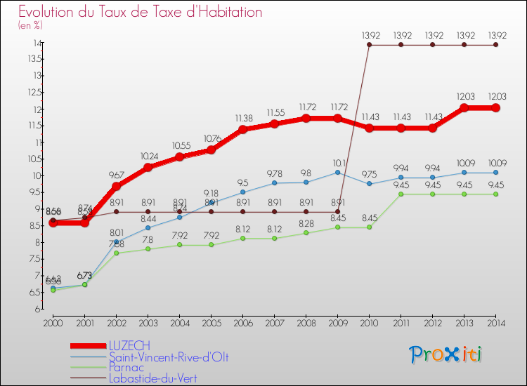 Evolution du taux de la taxe d'habitation pour LUZECH et les communes proches de 2000 à 2014 Comparaison des taux de la taxe d'habitation pour LUZECH et les communes voisines de 2000 à 2014