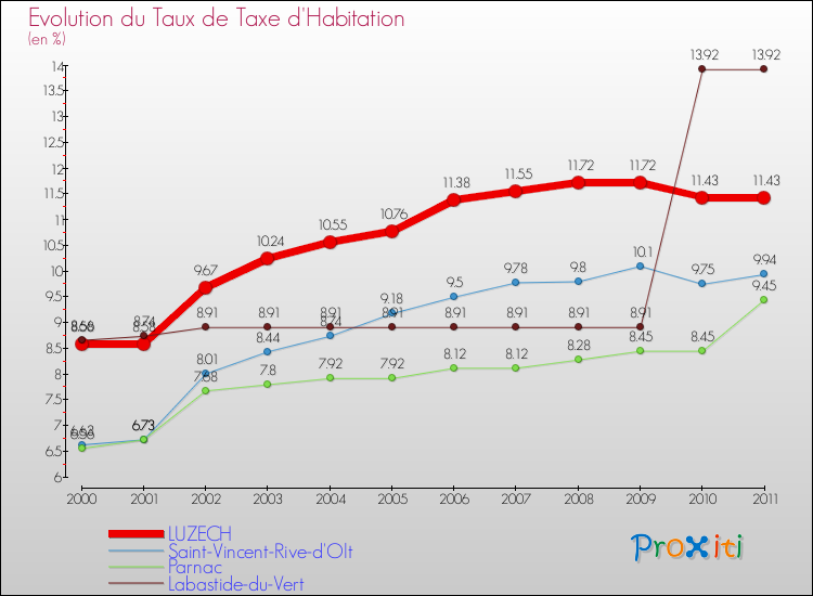 Evolution du taux de la taxe d'habitation pour LUZECH et les communes proches Comparaison des taux de la taxe d'habitation pour LUZECH et les communes voisines