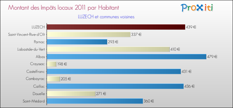 Montant des impôts locaux par Habitant pour LUZECH et les communes proches Comparaison des impôts locaux par habitant pour LUZECH et les communes voisines