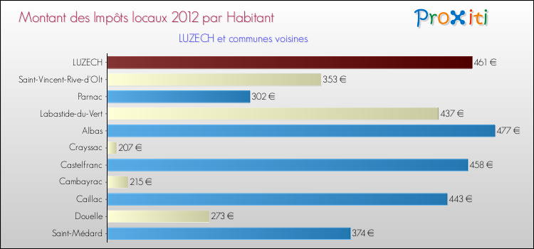 Montant des impôts locaux par Habitant pour LUZECH et les communes proches Comparaison des impôts locaux par habitant pour LUZECH et les communes voisines