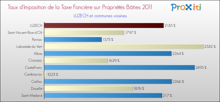 Taux d'imposition de la taxe foncière sur le bati 2011 pour LUZECH et les communes proches Comparaison des taux d'imposition de la taxe foncière sur le bati 2011 pour LUZECH et les communes voisines