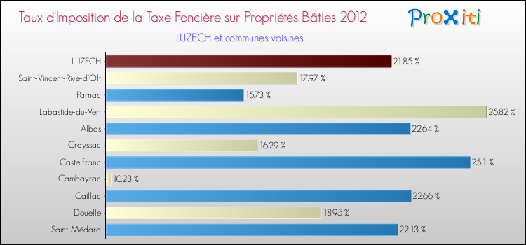 Taux d'imposition de la taxe foncière sur le bati 2012 pour LUZECH et les communes proches Comparaison des taux d'imposition de la taxe foncière sur le bati 2012 pour LUZECH et les communes voisines