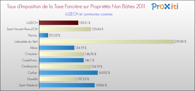 Taux d'imposition de la taxe foncière sur les immeubles et terrains non batis 2011 pour LUZECH et les communes proches Comparaison des taux d'imposition de la taxe foncière sur les immeubles et terrains non batis 2011 pour LUZECH et les communes voisines