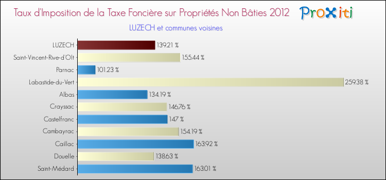 Taux d'imposition de la taxe foncière sur les immeubles et terrains non batis 2012 pour LUZECH et les communes proches Comparaison des taux d'imposition de la taxe foncière sur les immeubles et terrains non batis 2012 pour LUZECH et les communes voisines