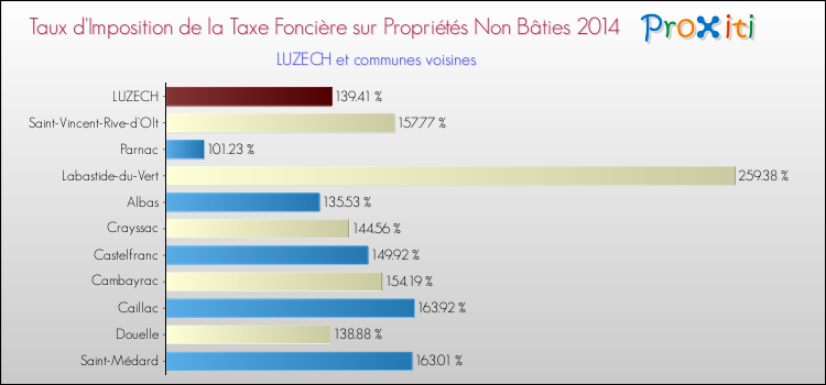 Taux d'imposition de la taxe foncière sur les immeubles et terrains non batis 2014 pour LUZECH et les communes proches Comparaison des taux d'imposition de la taxe foncière sur les immeubles et terrains non batis 2014 pour LUZECH et les communes voisines