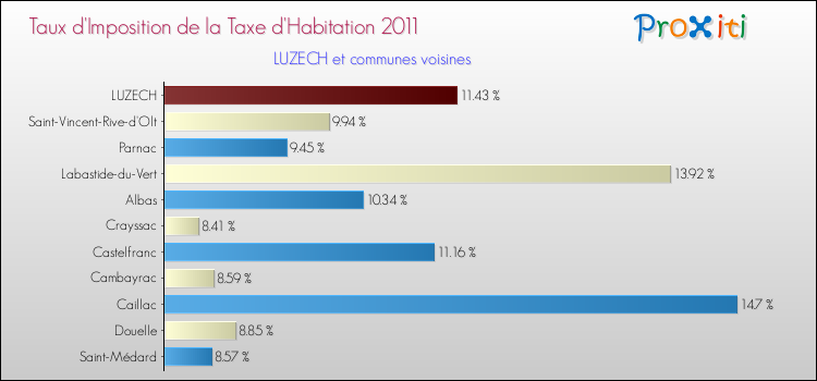Taux d'imposition de la taxe d'habitation 2011 pour LUZECH et les communes proches Comparaison des taux d'imposition de la taxe d'habitation 2011 pour LUZECH et les communes voisines