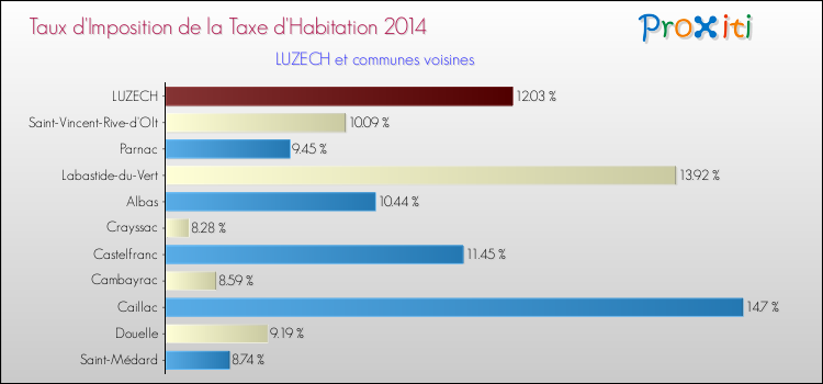 Taux d'imposition de la taxe d'habitation 2014 pour LUZECH et les communes proches Comparaison des taux d'imposition de la taxe d'habitation 2014 pour LUZECH et les communes voisines