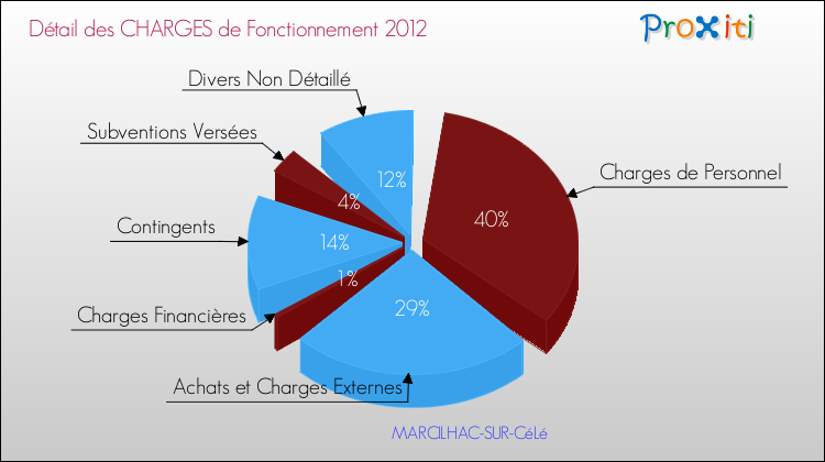 Décomposition des Charges de Fonctionnement 2012 de la commune de MARCILHAC-SUR-CéLé Charges de Fonctionnement 2012 pour la commune de MARCILHAC-SUR-CéLé