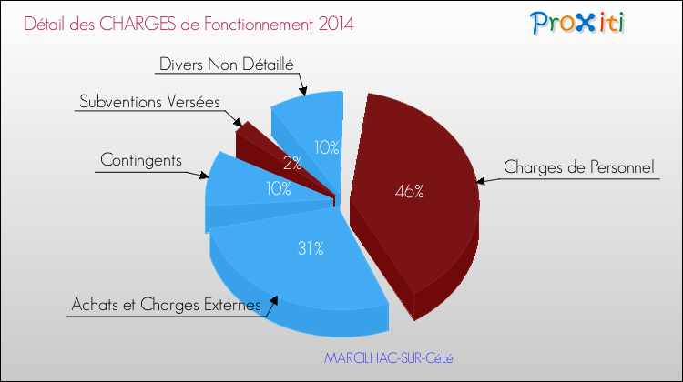 Décomposition des Charges de Fonctionnement 2014 de la commune de MARCILHAC-SUR-CéLé Charges de Fonctionnement 2014 pour la commune de MARCILHAC-SUR-CéLé