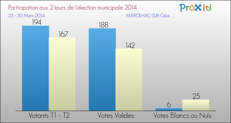Participation comparée des 2 tours des Elections Municipales 2014 de la commune de MARCILHAC-SUR-CéLé Elections Municipales 2014 - Participation comparée des 2 tours pour la commune de MARCILHAC-SUR-CéLé