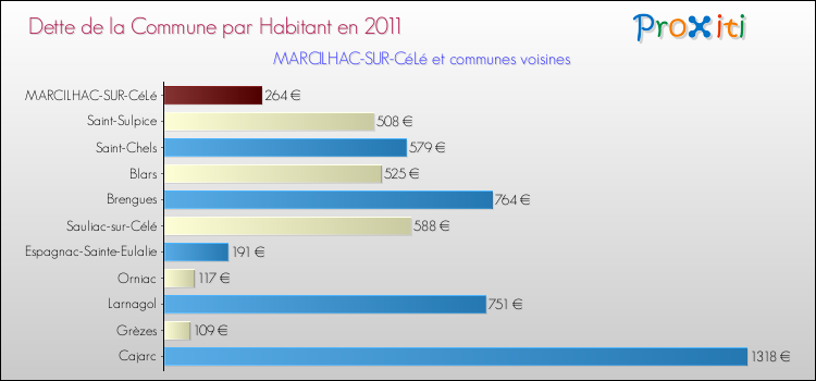 Dette par habitant de la commune en 2011 pour MARCILHAC-SUR-CéLé et les communes proches Comparaison de la dette par habitant de la commune en 2011 pour MARCILHAC-SUR-CéLé et les communes voisines