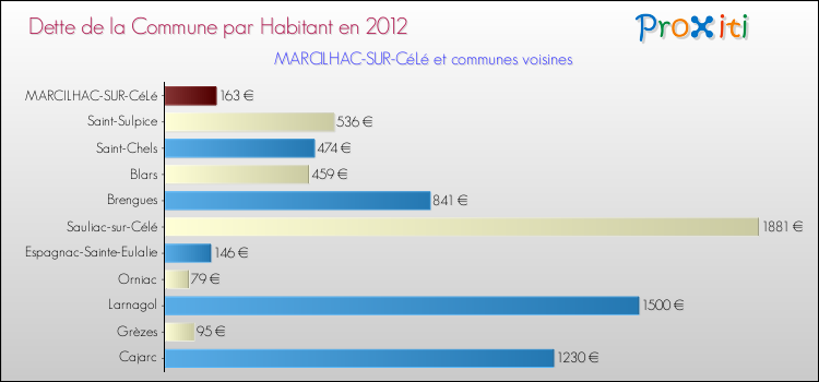 Dette par habitant de la commune en 2012 pour MARCILHAC-SUR-CéLé et les communes proches Comparaison de la dette par habitant de la commune en 2012 pour MARCILHAC-SUR-CéLé et les communes voisines